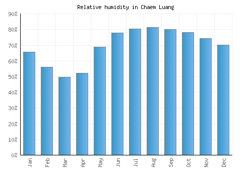 Chaem Luang relative humidity averages