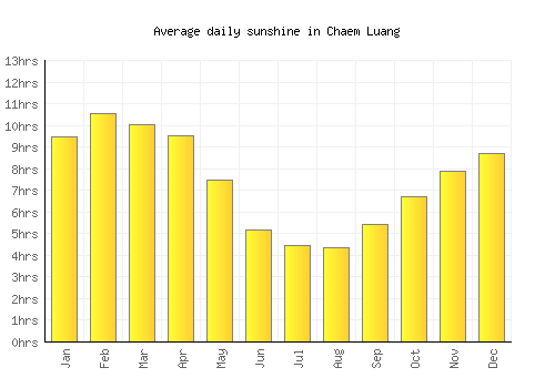 Chaem Luang average daily sunshine chart