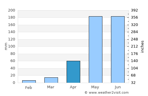 Chaem Luang average rain in April