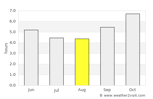 Chaem Luang average rain in August