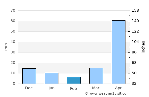 Chaem Luang average rain in February