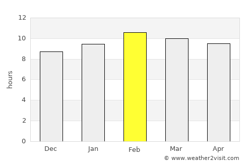 Chaem Luang average rain in February