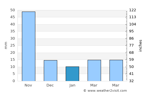 Chaem Luang average rain in January