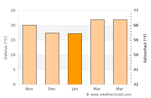 Chaem Luang average temperature in January