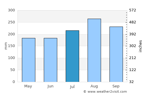 Chaem Luang average rain in July