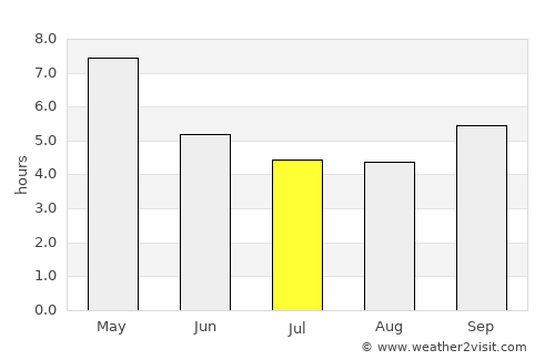 Chaem Luang average rain in July