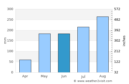 Chaem Luang average rain in June
