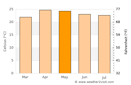 Chaem Luang average temperature in May
