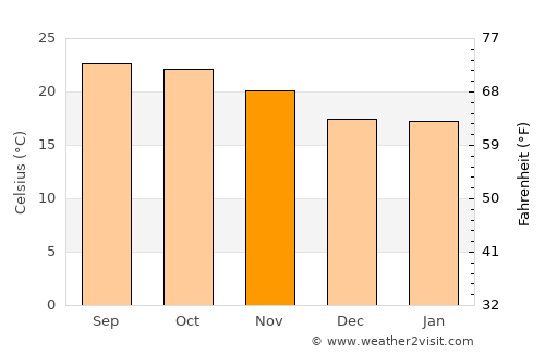 Chaem Luang average temperature in November