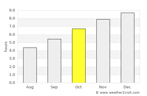 Chaem Luang average rain in October