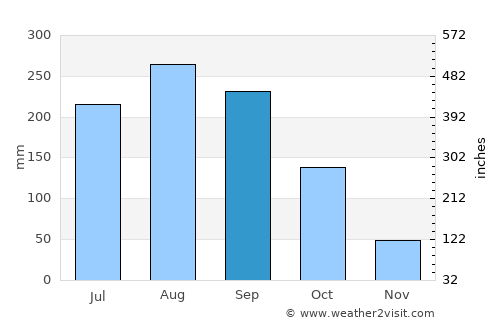 Chaem Luang average rain in September