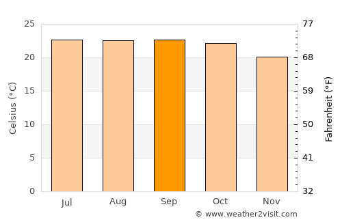 Chaem Luang average temperature in September