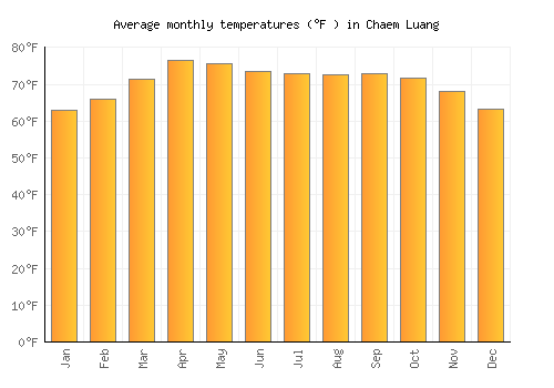 Chaem Luang average temperature chart (Fahrenheit)