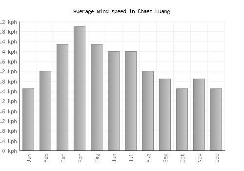Chaem Luang average winspeed by month (km/h)