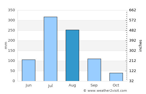 Chaeryŏng-ŭp average rain in August