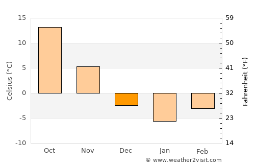 Chaeryŏng-ŭp average temperature in December