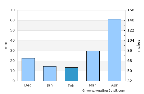 Chaeryŏng-ŭp average rain in February