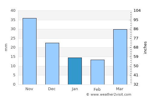 Chaeryŏng-ŭp average rain in January