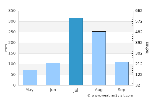 Chaeryŏng-ŭp average rain in July