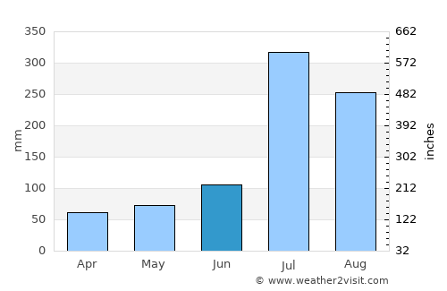 Chaeryŏng-ŭp average rain in June