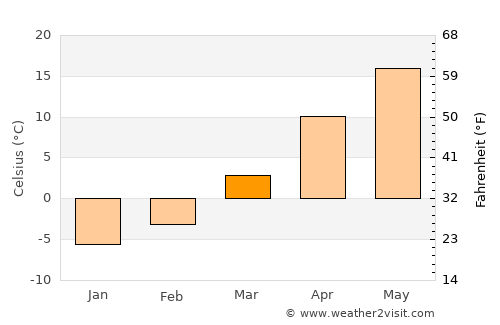 Chaeryŏng-ŭp average temperature in March