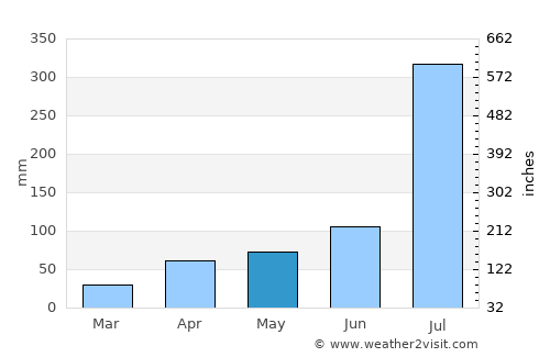 Chaeryŏng-ŭp average rain in May