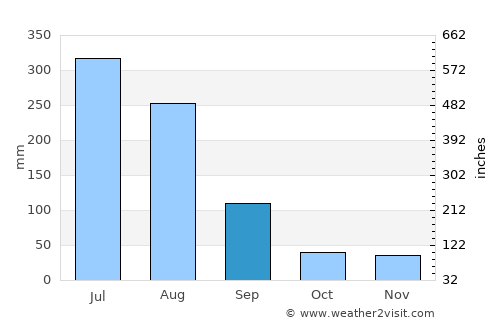 Chaeryŏng-ŭp average rain in September