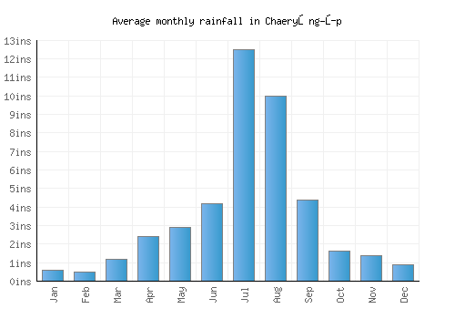 Chaeryŏng-ŭp monthly rainfall chart (inches)