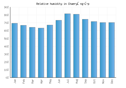 Chaeryŏng-ŭp relative humidity averages