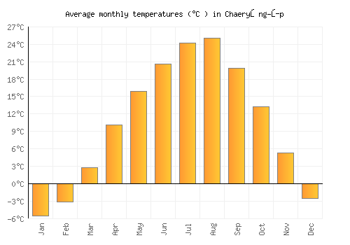 Chaeryŏng-ŭp average temperature chart (Celsius)