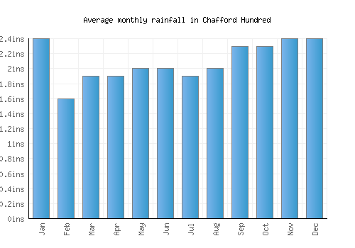 Chafford Hundred monthly rainfall chart (inches)