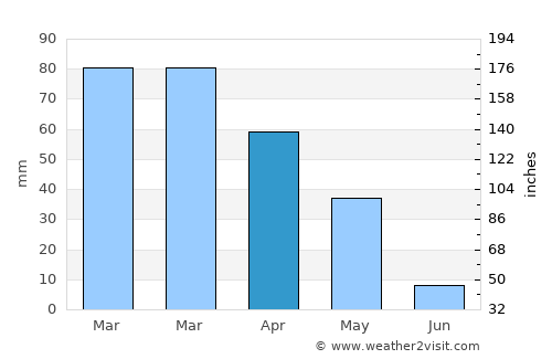 Chaghcharān average rain in April