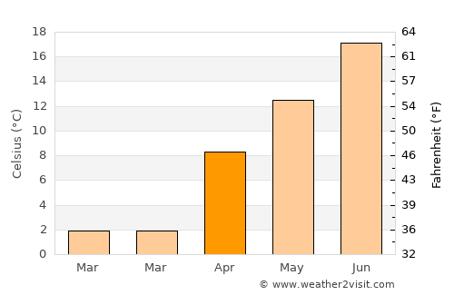 Chaghcharān average temperature in April