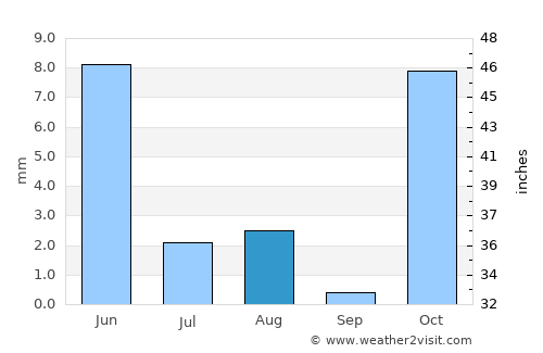 Chaghcharān average rain in August