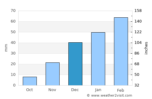 Chaghcharān average rain in December