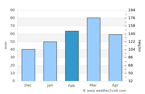 Chaghcharān average rain in February
