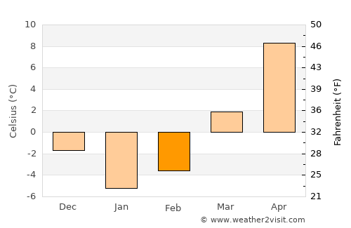 Chaghcharān average temperature in February