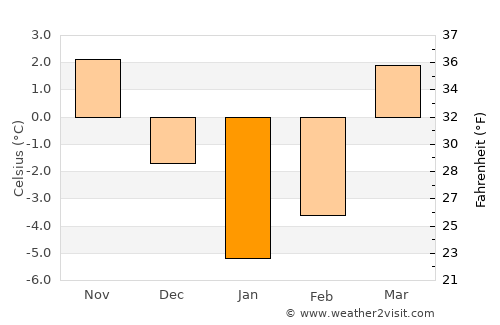 Chaghcharān average temperature in January