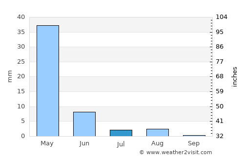 Chaghcharān average rain in July