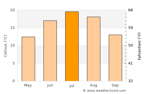 Chaghcharān average temperature in July