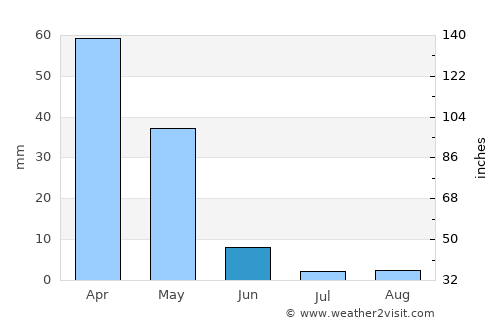 Chaghcharān average rain in June