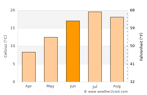 Chaghcharān average temperature in June