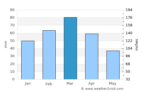 Chaghcharān average rain in March