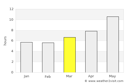 Chaghcharān average rain in March