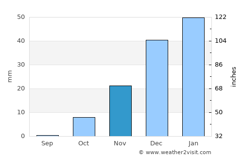 Chaghcharān average rain in November