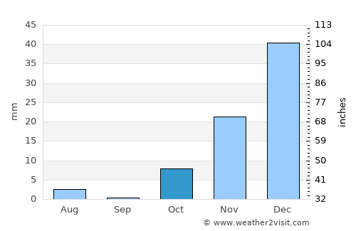 Chaghcharān average rain in October