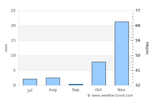 Chaghcharān average rain in September