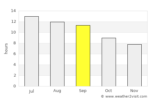 Chaghcharān average rain in September