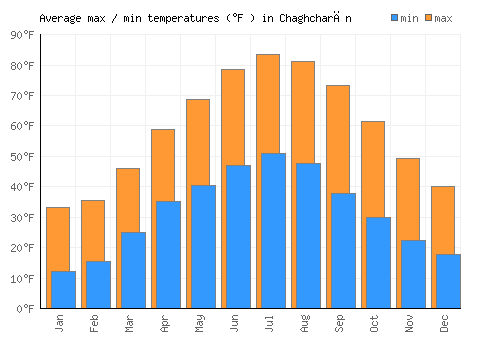 Chaghcharān average minimum / maximum temperatures (Fahrenheit)