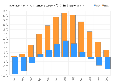 Chaghcharān average minimum / maximum temperatures (Celsius)